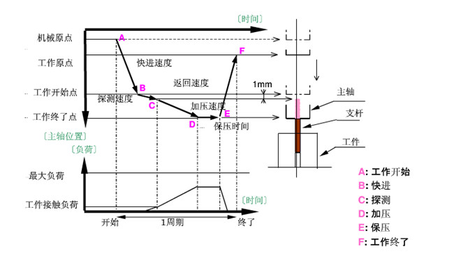 伺服壓裝機在電機裝配中的應(yīng)用