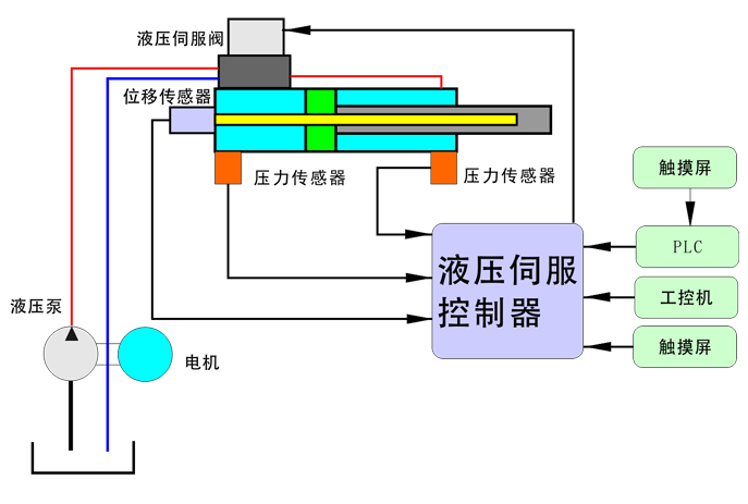 伺服液壓機(jī)(原理)