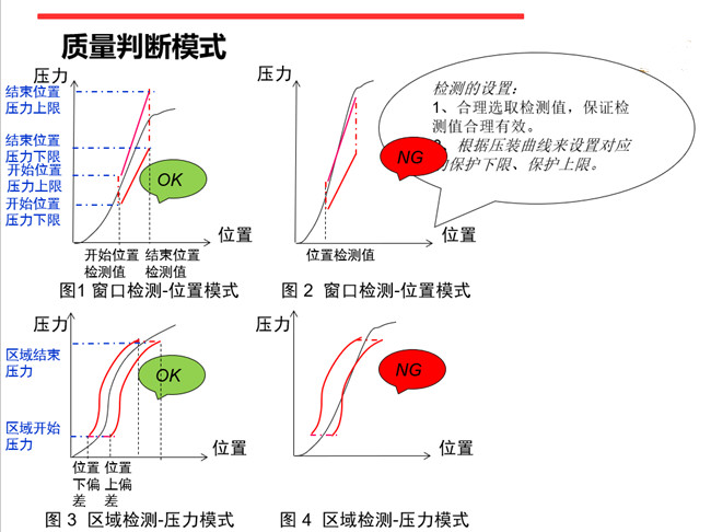 伺服壓力機(jī)壓裝曲線顯示