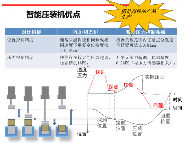 伺服壓力機(jī)豐富的功能特征